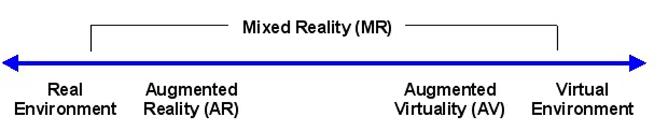 a Reality-Virtuality Continuum by Milgram and Kishino