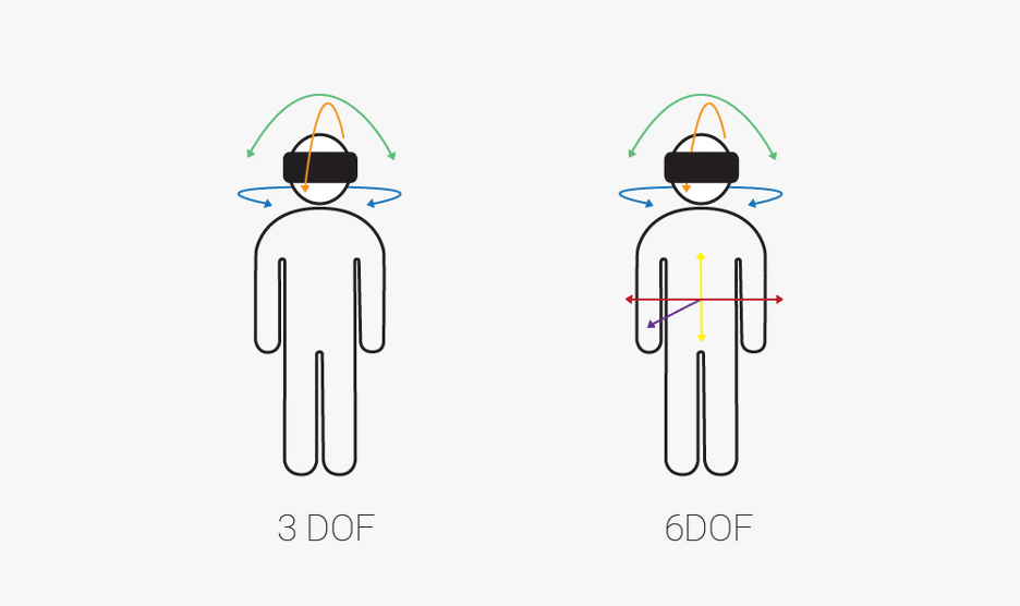 degrees of freedom (DOF) in virtual reality headset